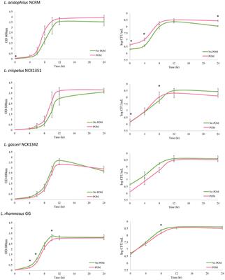 Metabolomic Analysis of Lactobacillus acidophilus, L. gasseri, L. crispatus, and Lacticaseibacillus rhamnosus Strains in the Presence of Pomegranate Extract